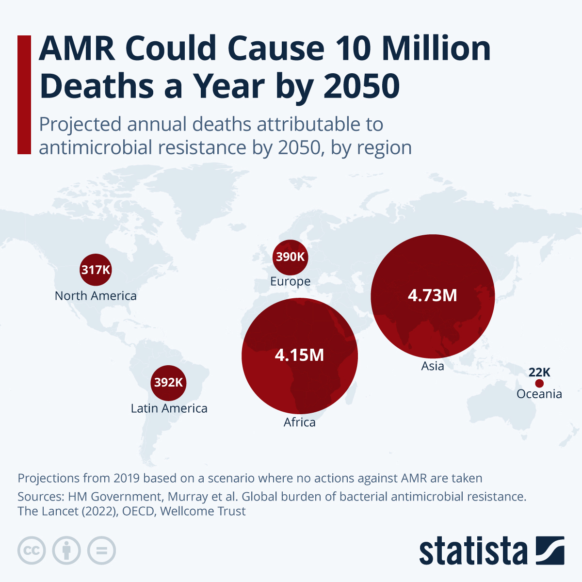 Chart projecting AMR-attributable deaths reaching 10 million by 2050