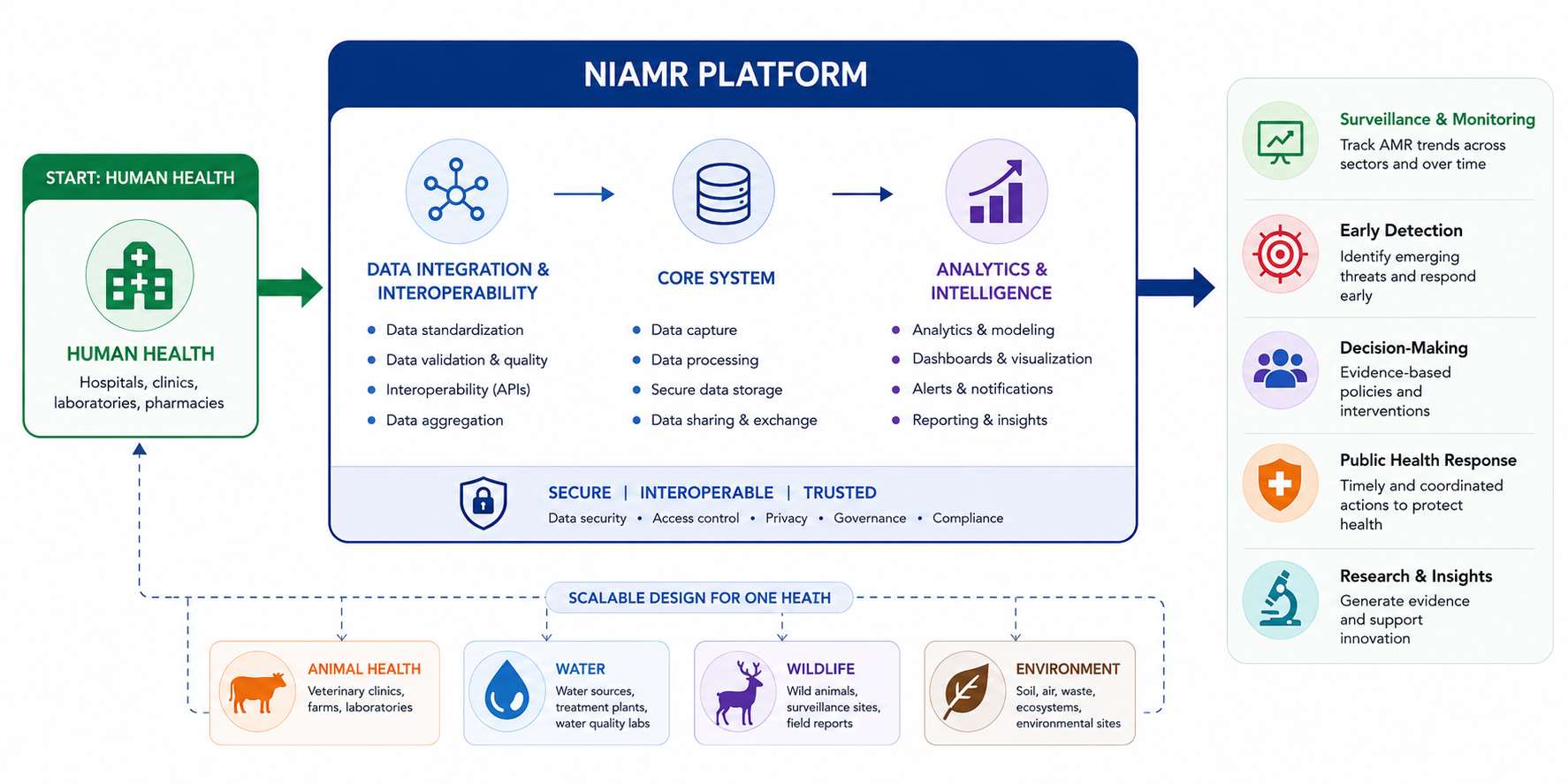 One Health — NIAMR's scope across human, animal, water, wildlife, and environment sectors