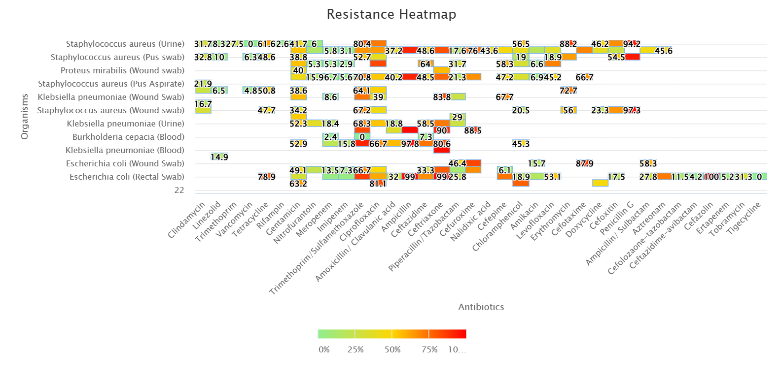 AMR resistance heat map across facilities in Uganda